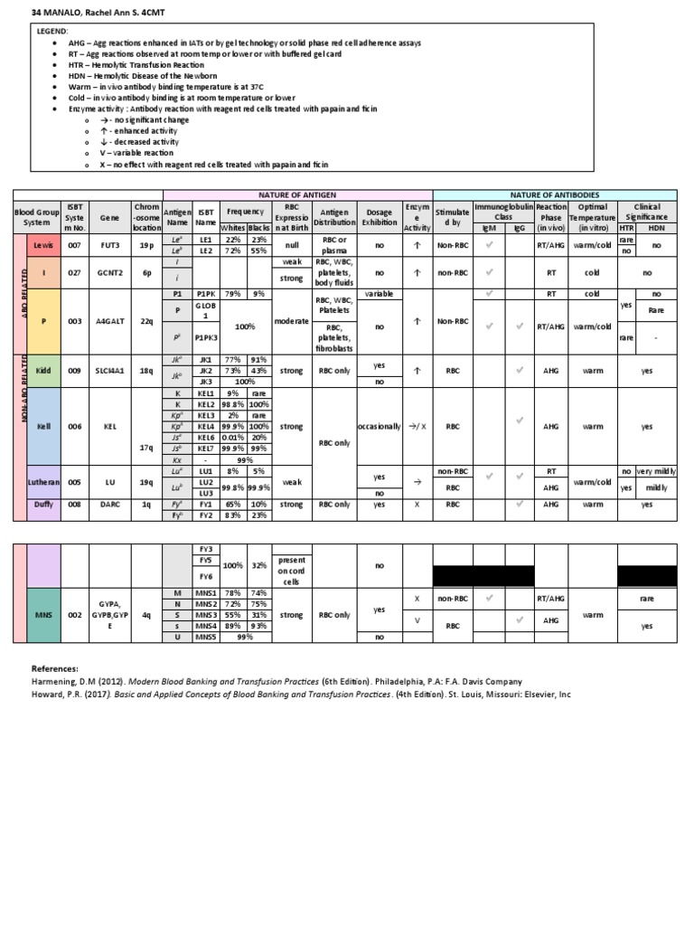 Blood Group Antigens and Antibodies Overview | PDF | Blood Type | Antibody