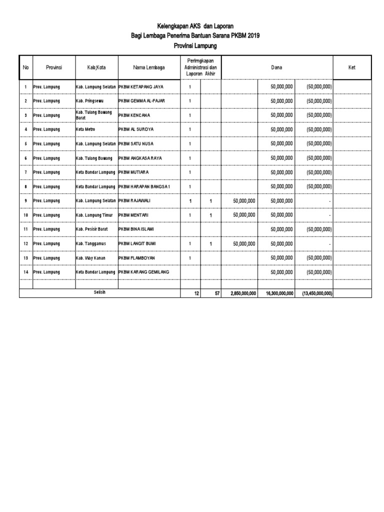 Laporan PKBM Lampung 2019 | PDF