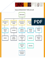 Organigrama de Produccion y Venta de Café