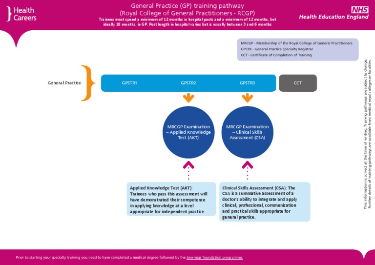 GP Training Pathway & MRCGP Exam Guide | PDF | General Practitioner ...