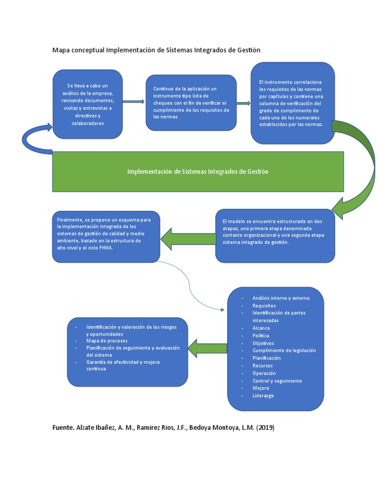 Mapa Conceptual Modelo de Implementación de Sistemas Integrados de Gestión  | PDF | Sistema de manejo de calidad | Planificación