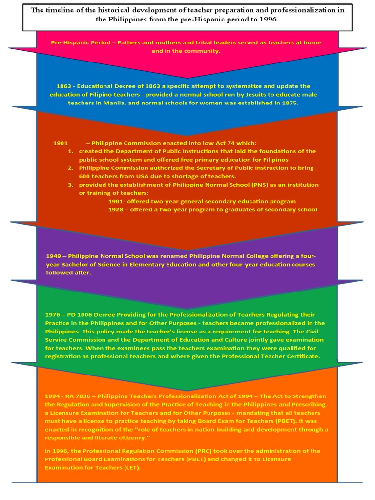 Historical Development of Teaching in the Philippines | PDF | Teachers ...