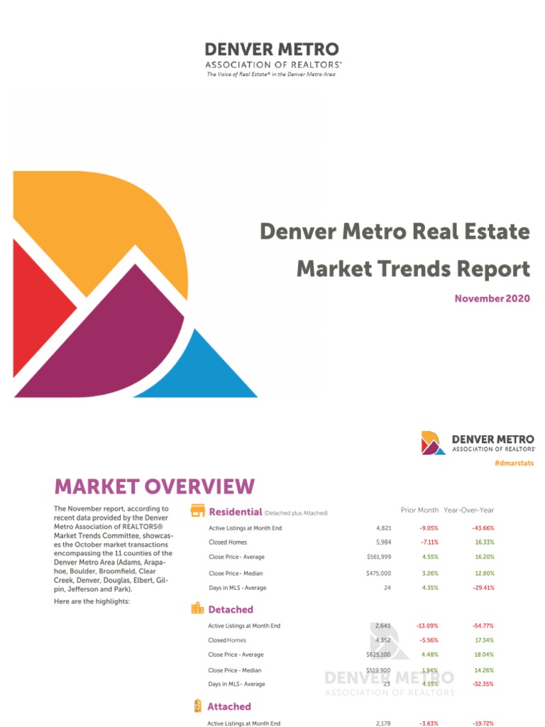 Denver Real Estate Market Trends | PDF