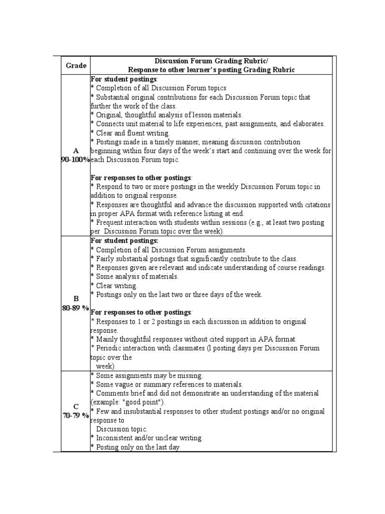 Grade Discussion Forum Grading Rubric/ Response To Other Learner's