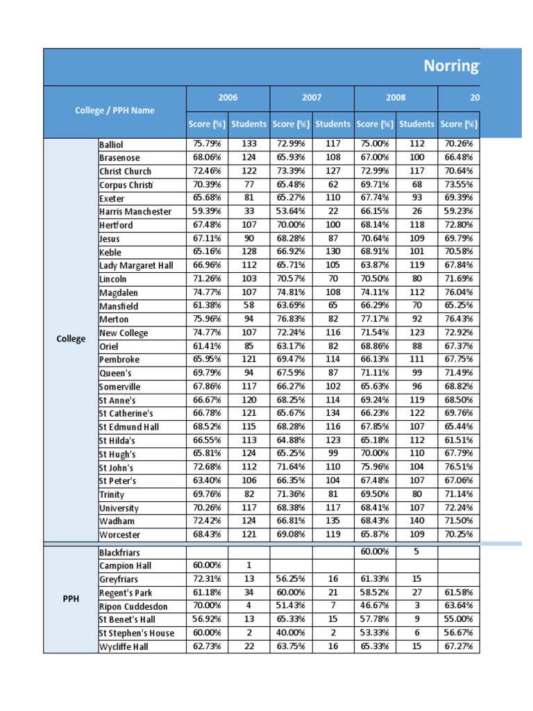 Oxford Norrington Table Scores 2006-2019 | PDF | Oxford | Universities ...