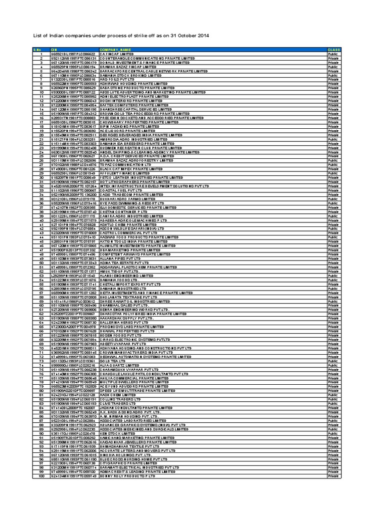 List Indiancompanies Under Processofstrikeoff Xls Economies Technology Engineering