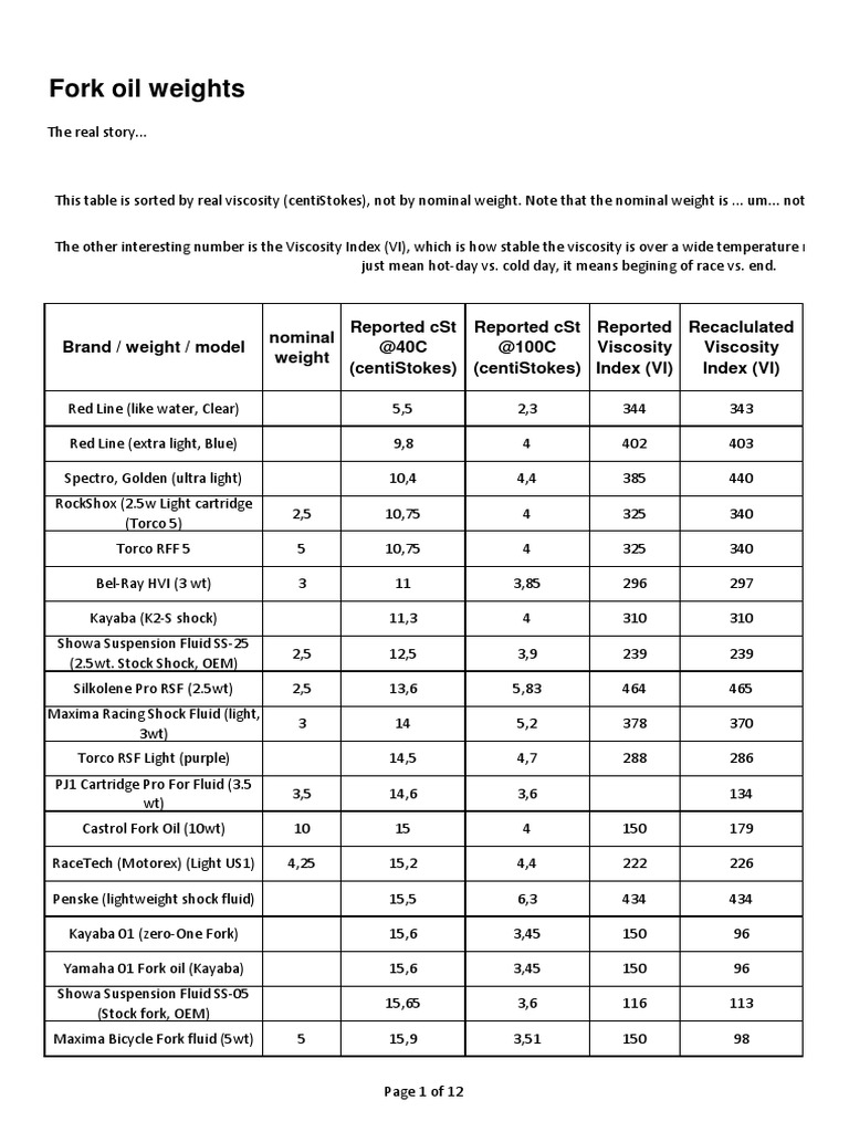Fork Oil PDF PDF Viscosity Liquids
