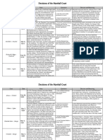 Case Date Facts Questions Decision and Reasoning