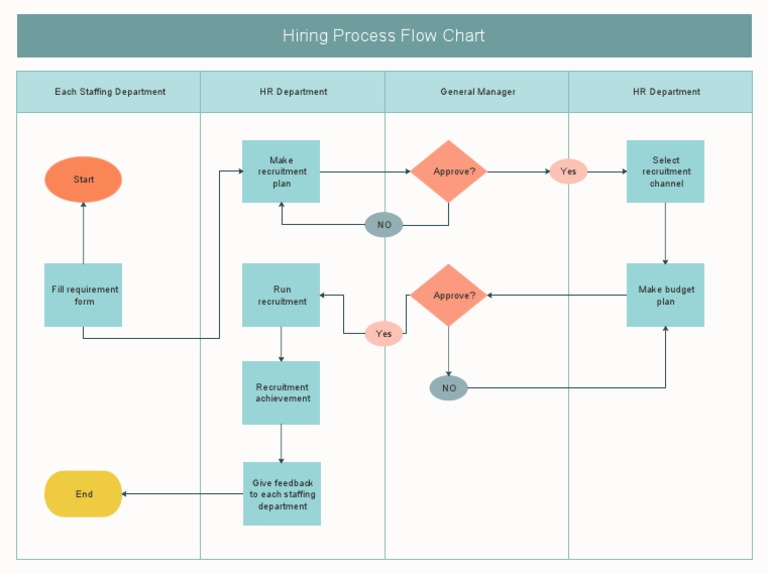 HR Recruitment Process Flow Chart | PDF