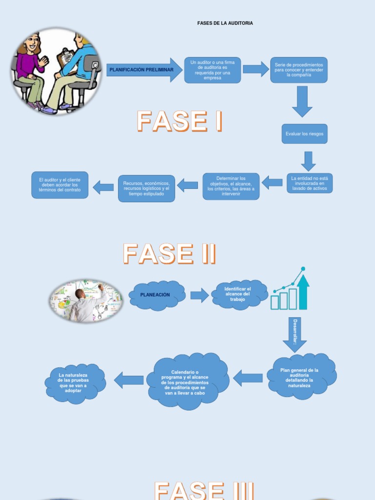 Fases de La Auditoria-Infografia | PDF | Auditoría | Planificación