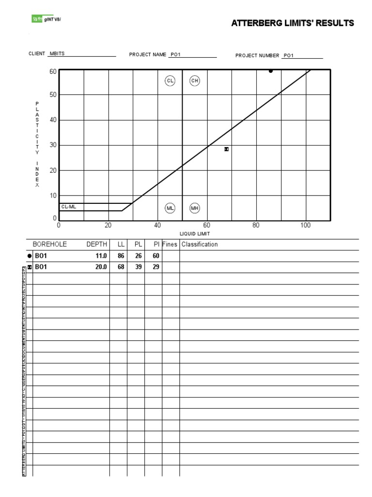 Atterberg Limits' Results: CL CH | PDF | Solid Mechanics | Infrastructure