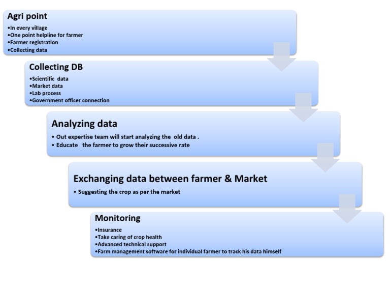 Agri Point: One-Stop Farmer Support | PDF | Computers | Technology ...