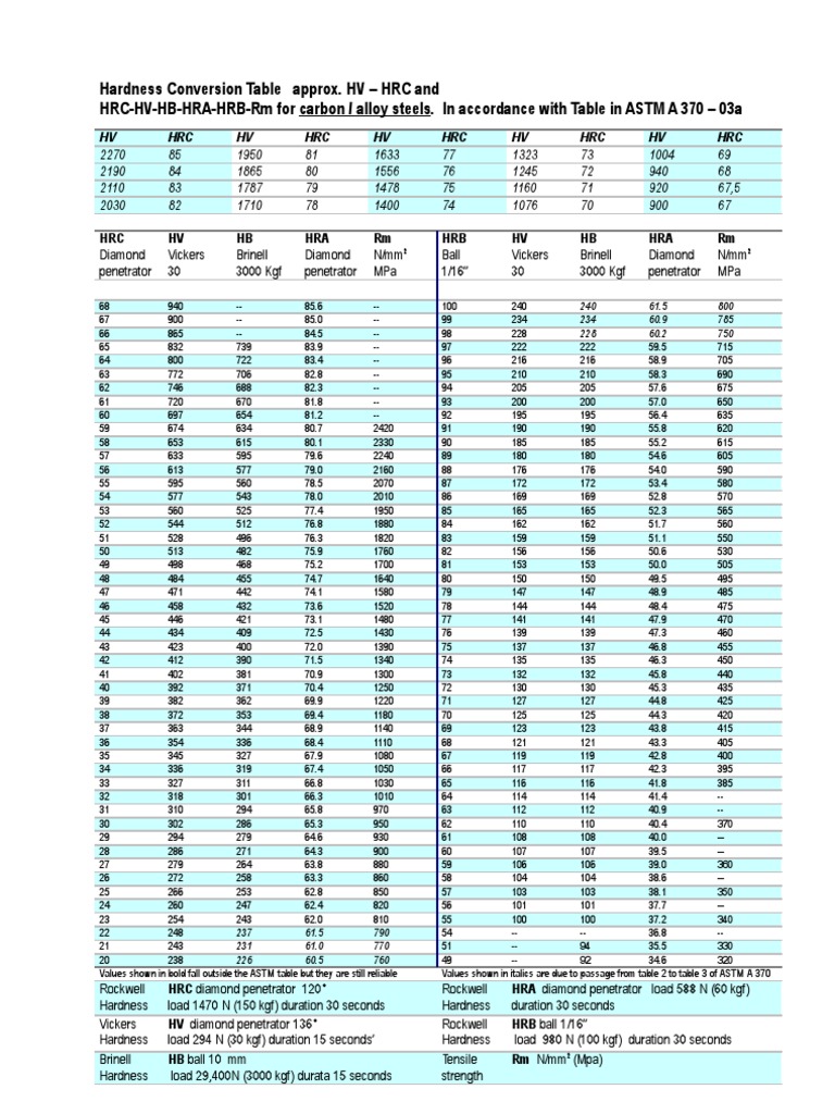 Hardness Convertion Chart Pdf