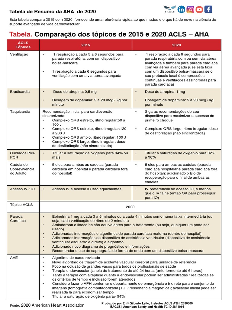 Card Resumo ACLS-2020 PDF | PDF | Infarto do Miocárdio | Coração