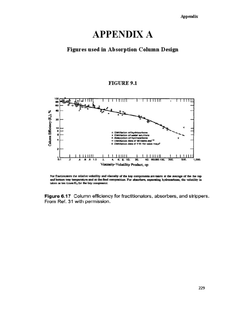 Appendix A: Figures Used in Absorption Column Design | PDF