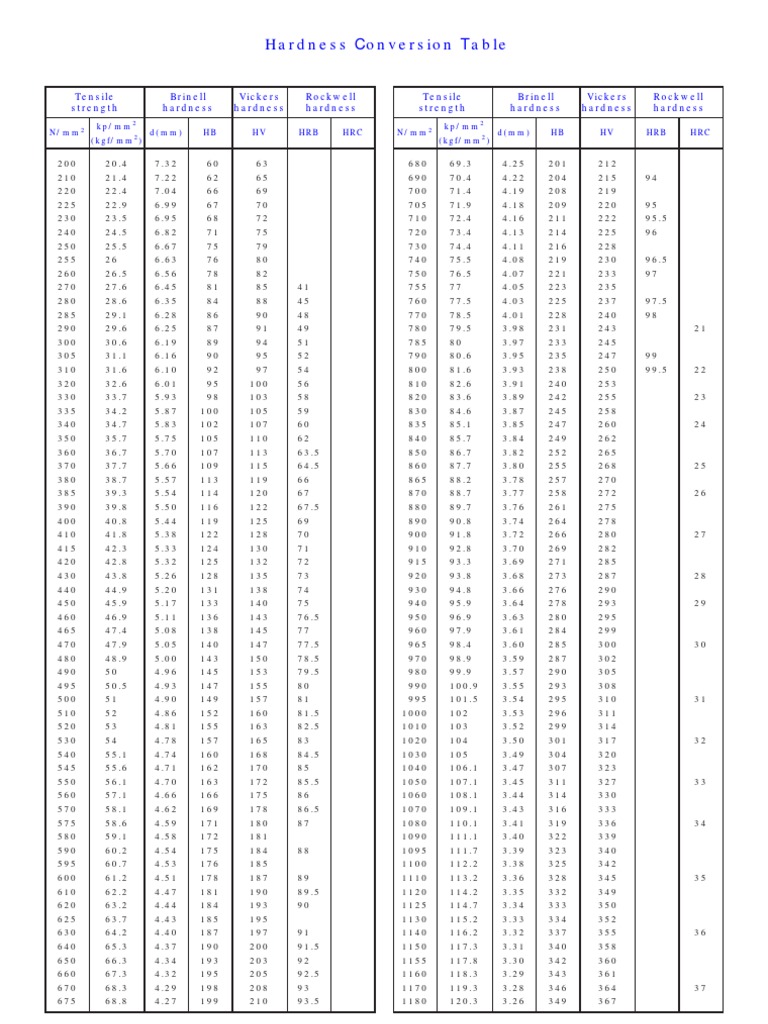 Hardness Conversion Table with nmm2