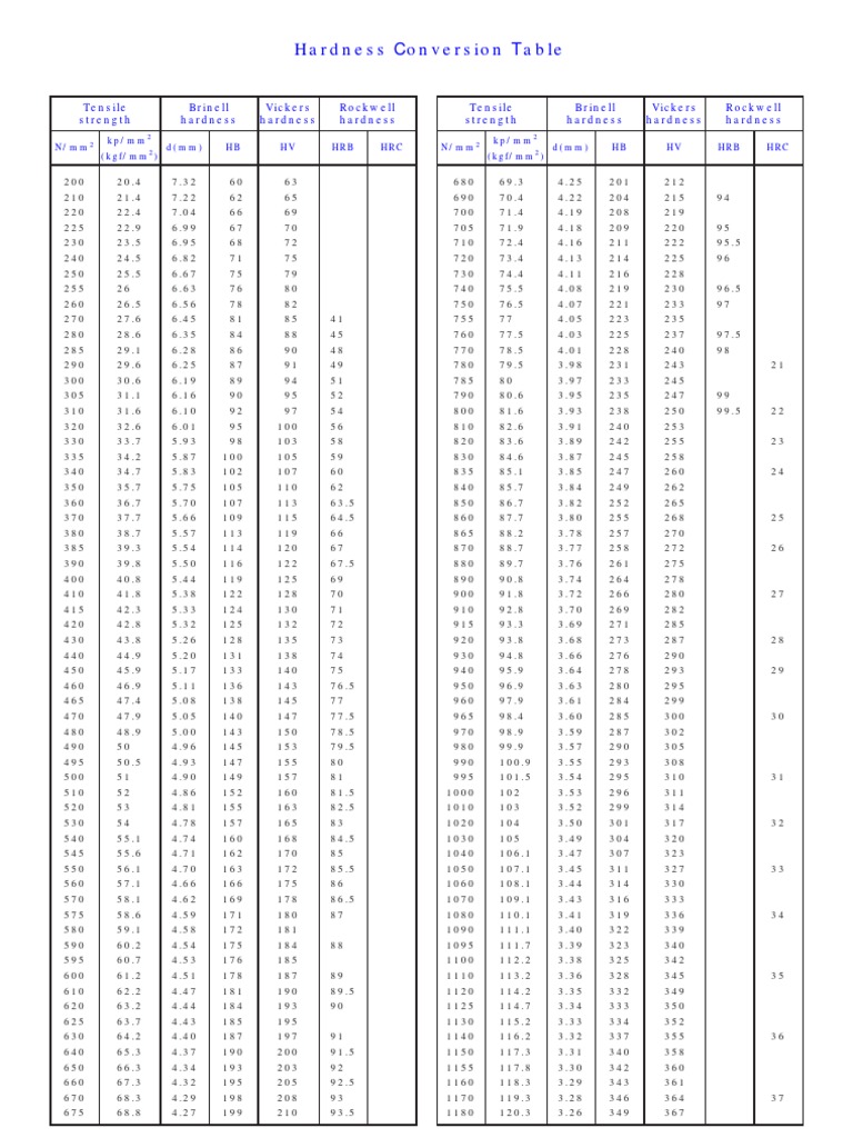 hardness-conversion-table-with-nmm2