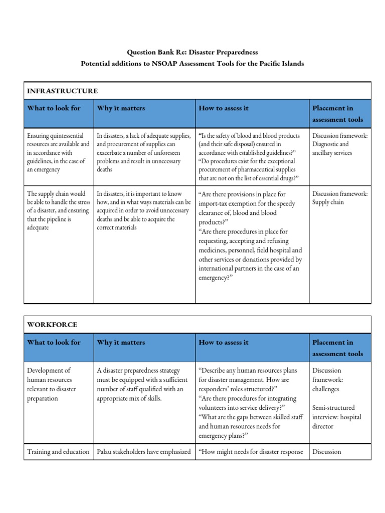Question Bank - Disaster Preparedness Assessment - Samuel Cannova | PDF ...