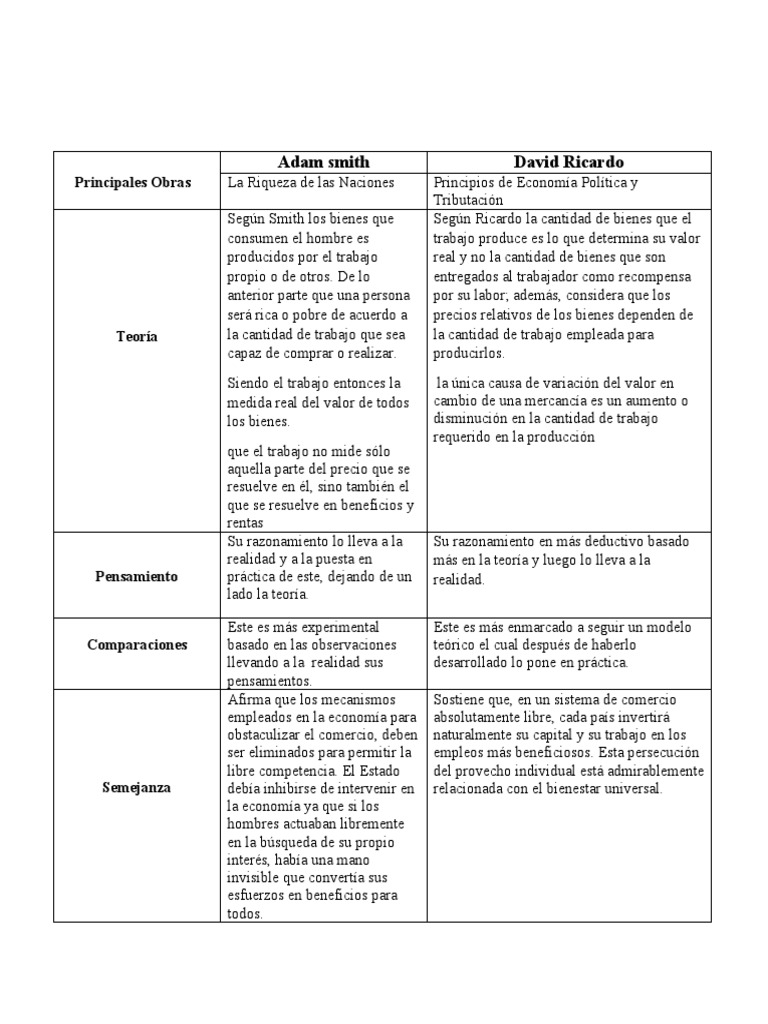 Comparativa entre Smith y Ricardo | PDF | Adam Smith | Ciencias económicas