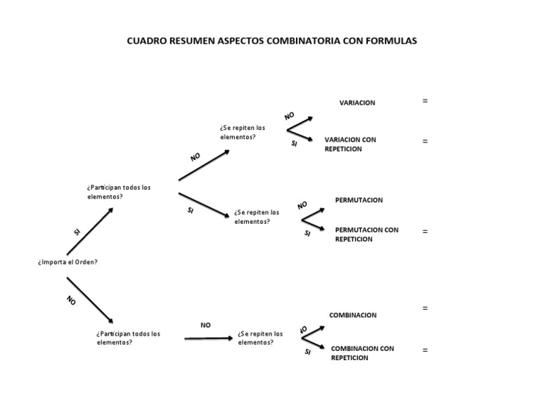 Aspectos Clave de Combinatoria | PDF
