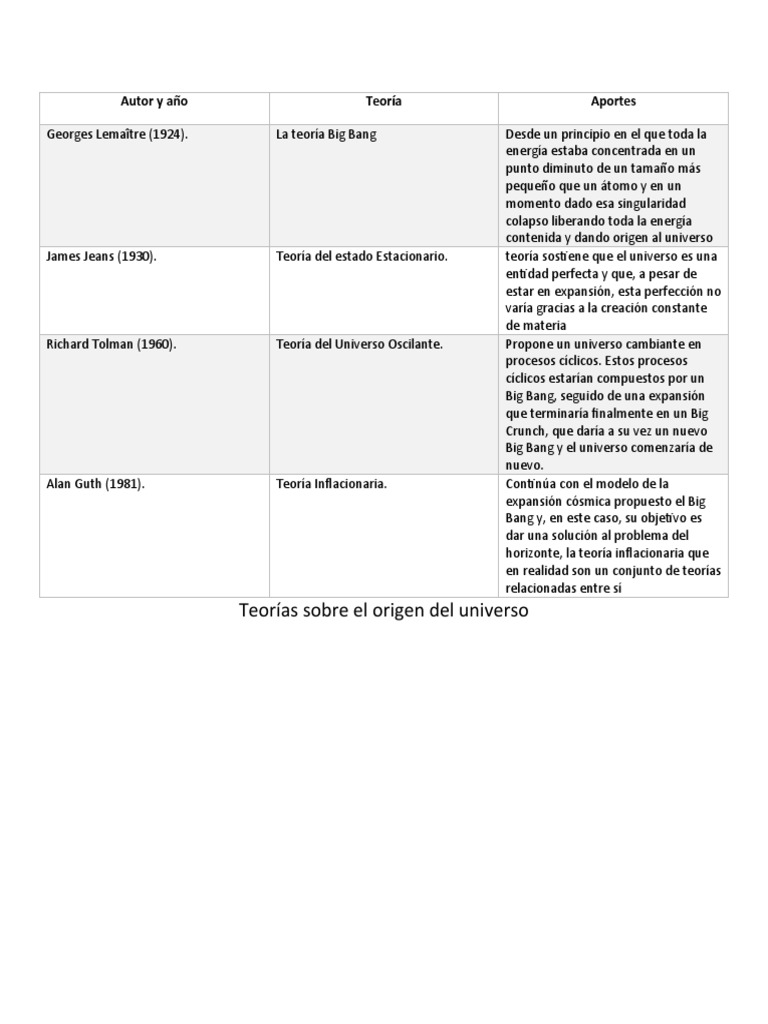 Teorías sobre el origen del universo | PDF | Big Bang | Inflación ...