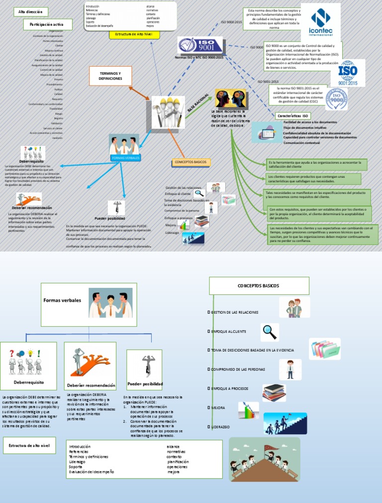 Mapa Mental Sistema Integrado de Gestion | PDF | Sistema de manejo de ...