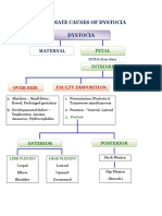 Immediate Causes of Dystocia Dystocia: Fetal
