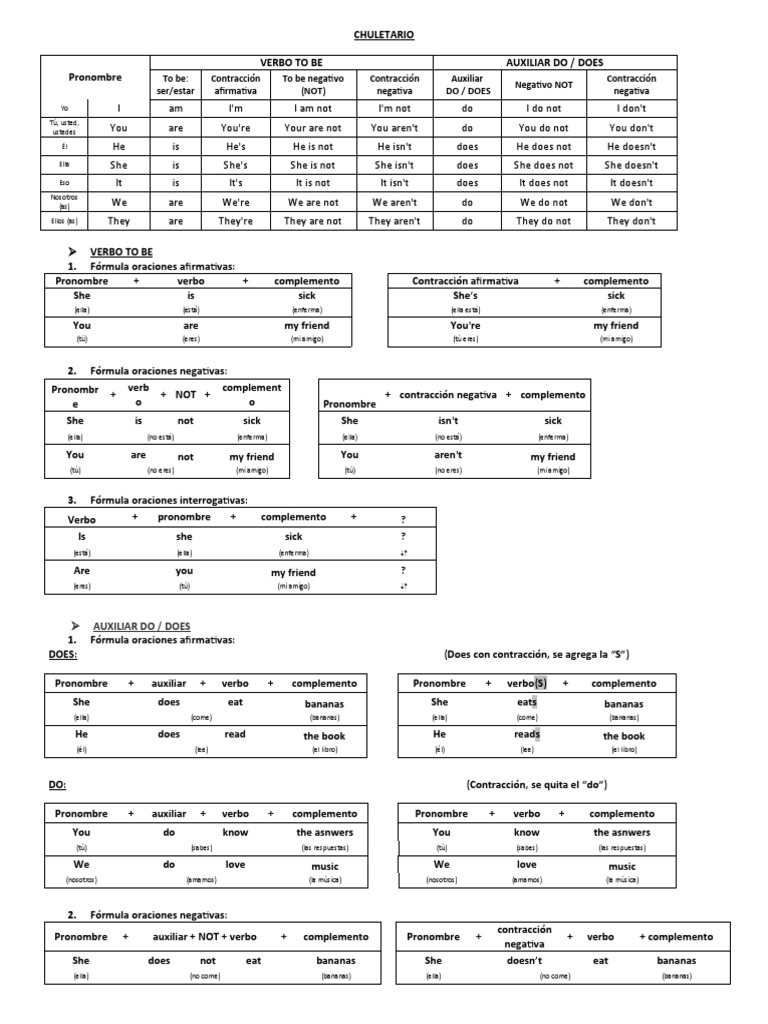 To Be: Ser/estar Contracción Afirmativa To Be Negativo (NOT ...