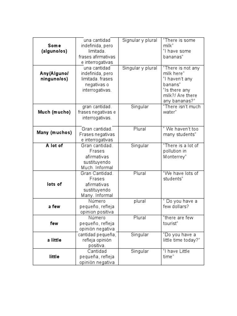 English Quantifiers Guide | PDF | Language Arts & Discipline
