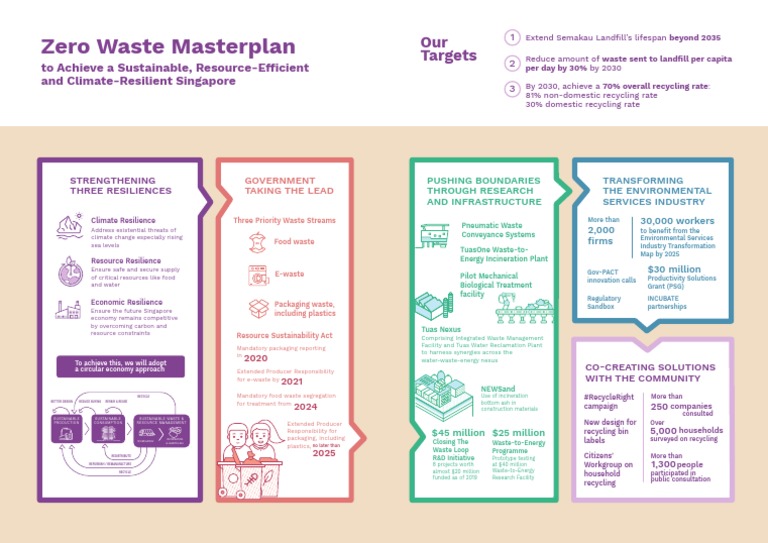 Singapore's Zero Waste Masterplan 2030 | PDF | Recycling | Electronic Waste
