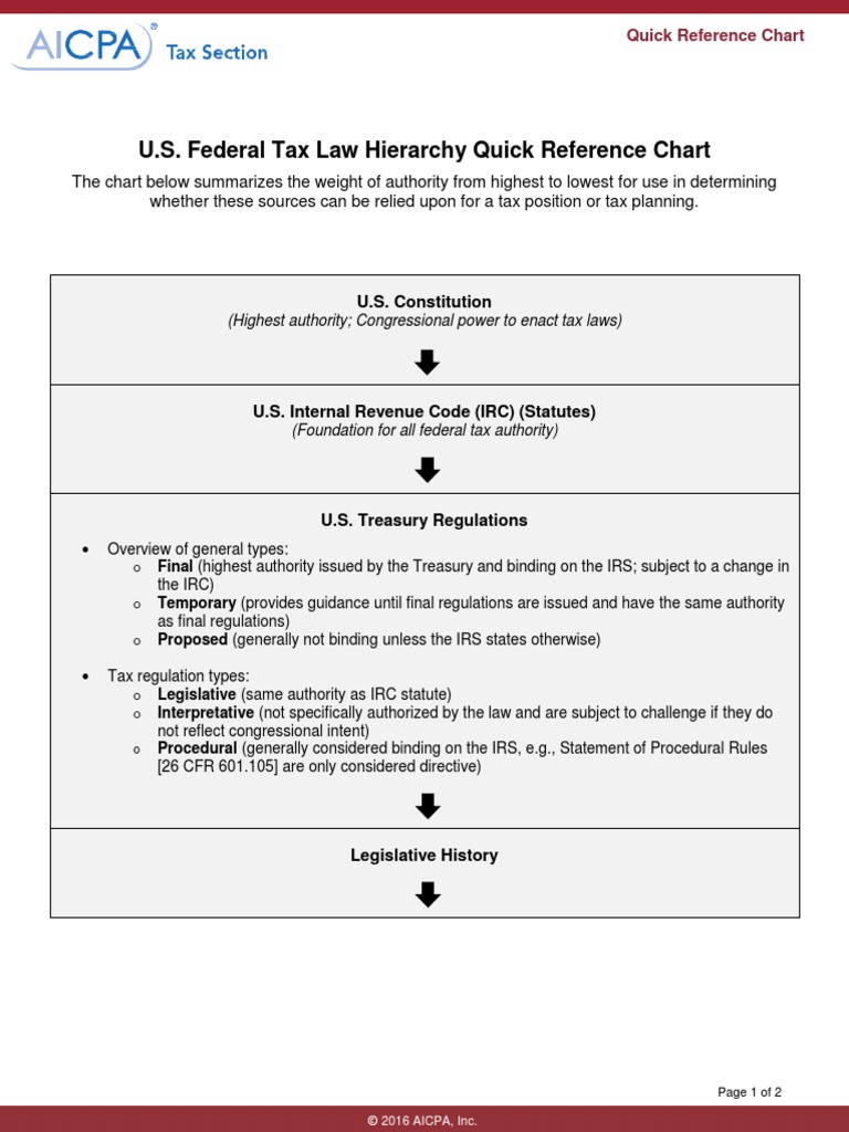 U S Federal Tax Law Hierarchy Quick Reference Chart PDF Precedent