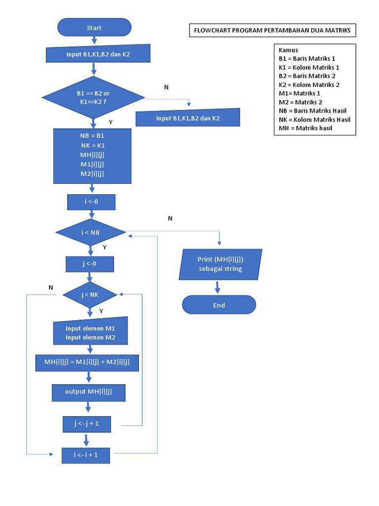 Flowchart Matriks | PDF