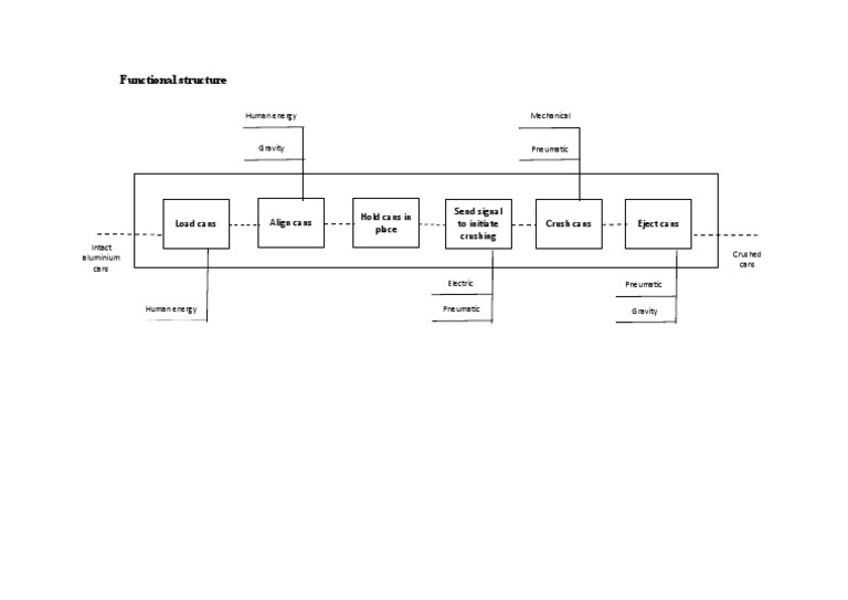 Functional Structure | PDF