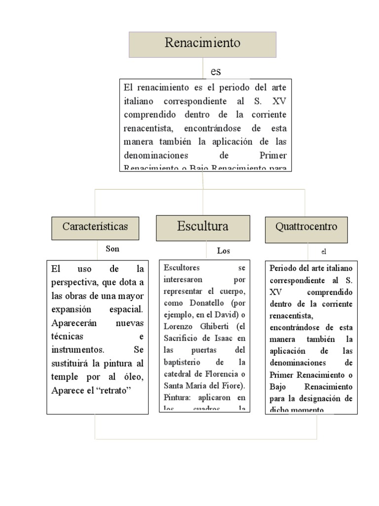 Mapa Conceptual de Arte | PDF