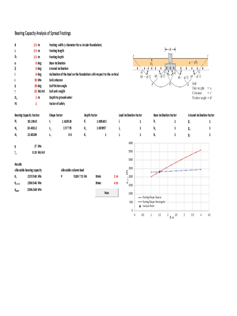 Bearing Capacity Analysis of Spread Footings: Q 2306.548 Kpa | PDF ...