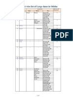 District Wise List of Large Dams in Odisha: Angul