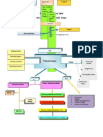 PPD Mind Map Hakikat Perkembangan