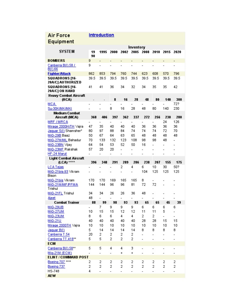 Indian Air Force Equipment Inventory | PDF | Aviation | Military Aviation