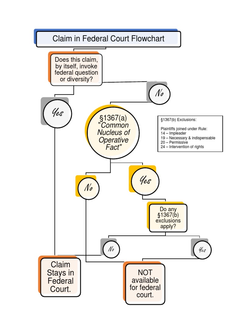 Federal Court Claim Flowchart Guide | PDF