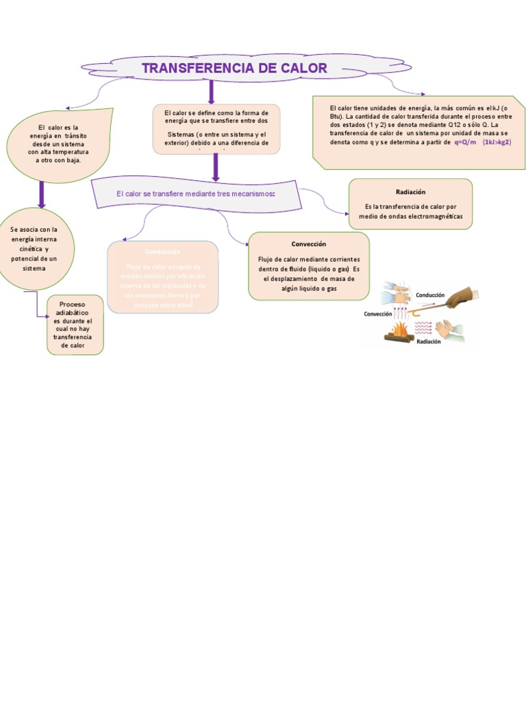 Mapa conceptual de transferencia de calor | PDF