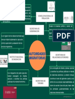 Mapa Mental Autoridades Migratorias