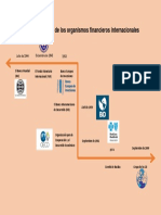 Línea Del Tiempo de Los Organismos Financieros Internacionales PDF