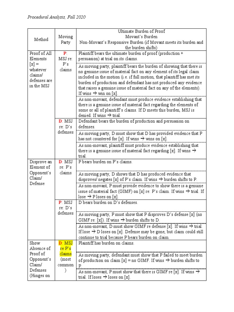 Procedural Analysis, Fall 2020 | PDF | Burden Of Proof (Law) | Evidence
