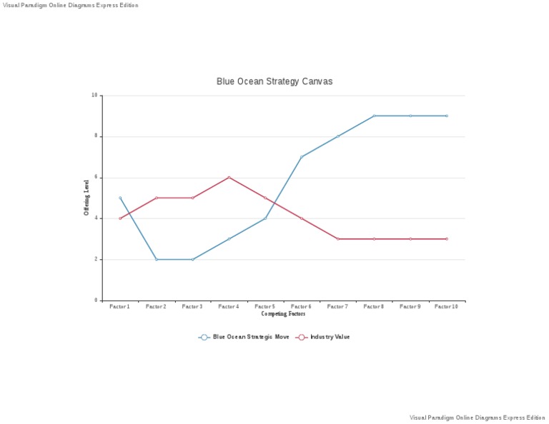 Blue Ocean Strategy Canvas | PDF