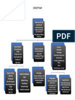 CONCEPT MAP Malignant Breast Cancer