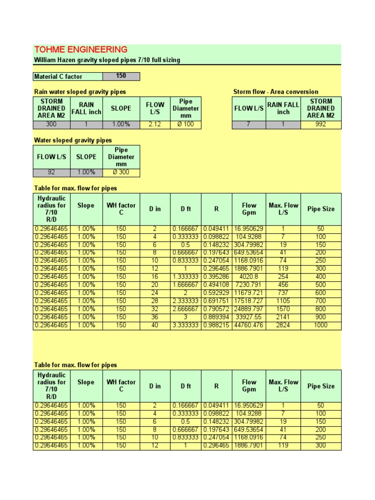 William Hazen Sloped Pipe Sizingc PDF Pipe (Fluid Conveyance) Chemical Engineering
