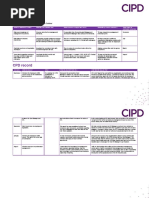 CIPD Level 3 Assignments | PDF | Analytics | Professional Development