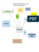 Mapa Mental Democracia