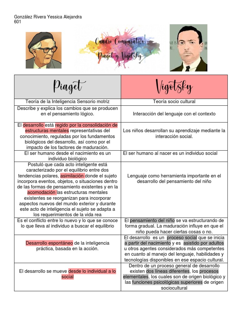 Piaget Y Vygotsky: Cuadro Comparativo De Sus Teorías E Ideas