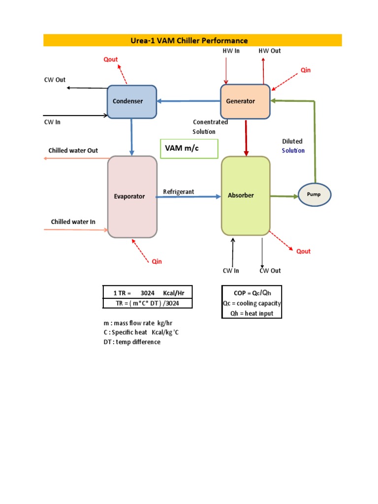 VAM Chiller Performance Analysis | PDF | Energy Technology ...